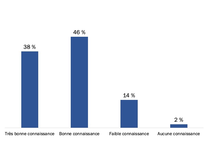 Figure 61 : Connaissance de Mon dossier ACC