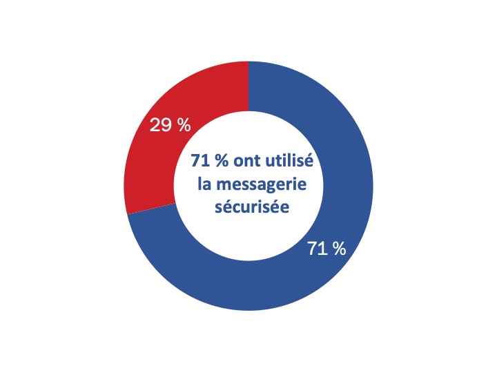 Figure 71 : Utilisation de la messagerie sécurisée pour communiquer avec les vétérans