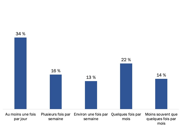 Figure 73 : Fréquence de l’utilisation de la messagerie sécurisée