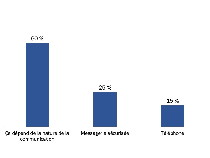 Figure 74 : Moyen utilisé pour une première communication avec un vétéran