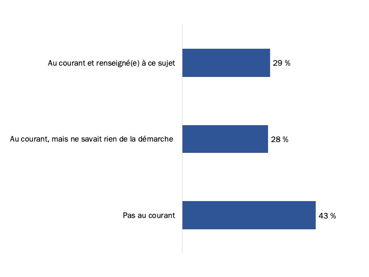 Figure 77 : Connaissance de l’approche principalement numérique pour les prestations de la nouvelle pension à vie