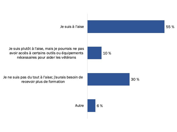 Figure 78 : Confort à promouvoir l’approche principalement numérique