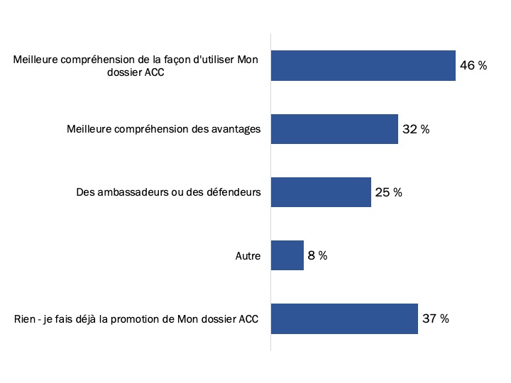 Figure 79 : Incitatifs pour promouvoir l’utilisation de Mon dossier ACC