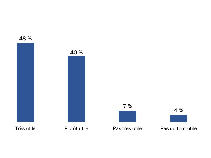 Figure 80 : Perceptions de la valeur de Mon dossier ACC pour le personnel