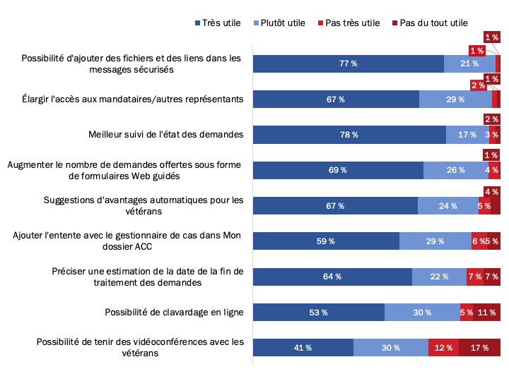 Figure 82 : Utilité des nouvelles fonctionnalités