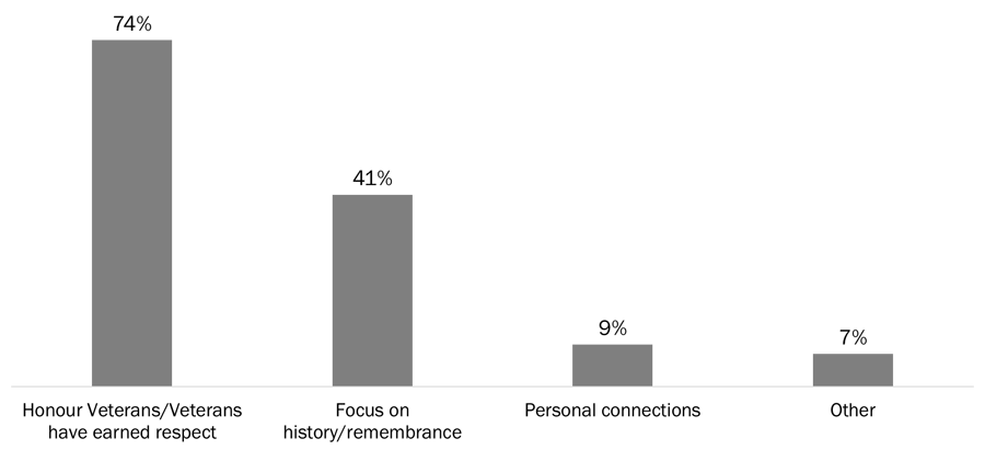 Figure 3: Reasons Why Veterans' Week Is Important [By Theme]
