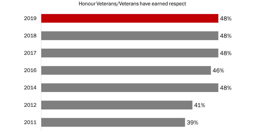 Figure 8: Reasons for Participating in Veterans' Week [Honour]