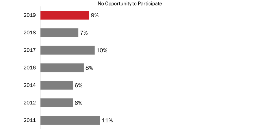 Figure 16: Reasons for Not Participating in Veterans' Week [Lack of Opportunity]