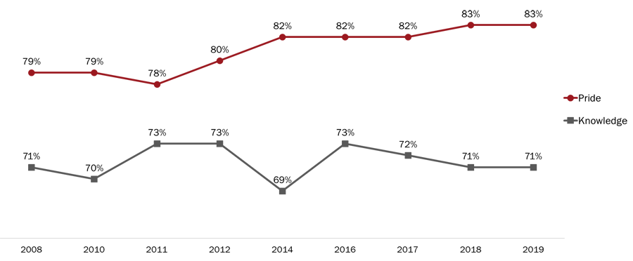 Figure 26: Attitudes Towards Canada's Military Role [Over Time]