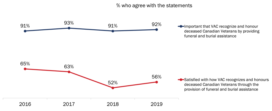 Figure 30: Attitudes Towards Provision of Funeral and Burial Assistance [Over Time]