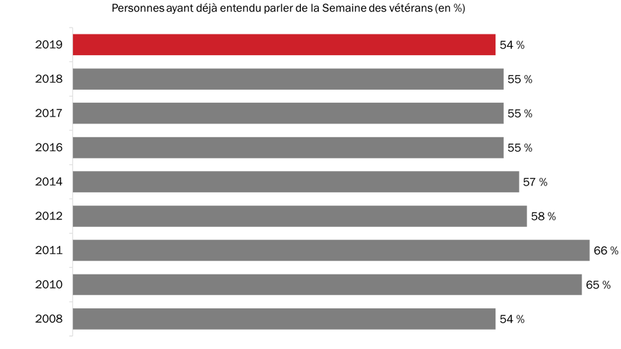 Figure 1 : Connaissance de la Semaine des vétérans