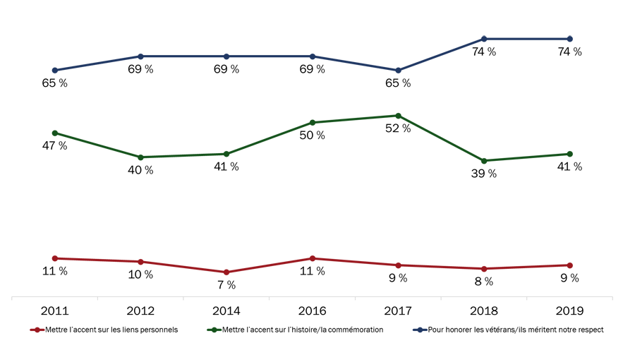 Figure 4 : Raisons pour lesquelles la Semaine des vétérans est importante (au fil du temps)