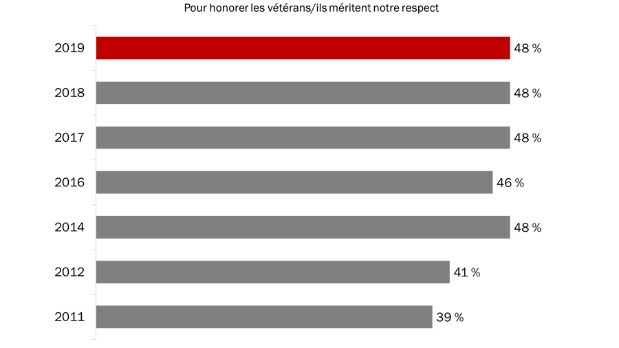 Figure 8 : Raisons justifiant la participation à la Semaine des vétérans (hommage)