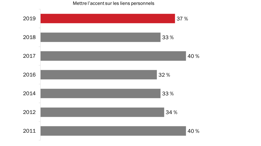 Figure 9 : Raisons justifiant la participation à la Semaine des vétérans (liens personnels)