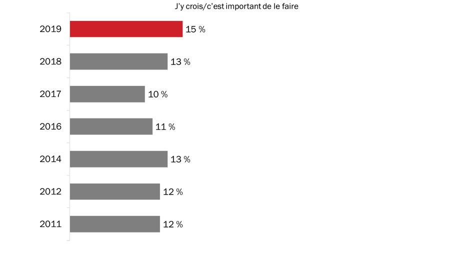 Figure 10 : Raisons justifiant la participation à la Semaine des vétérans (j'y crois/c'est important)