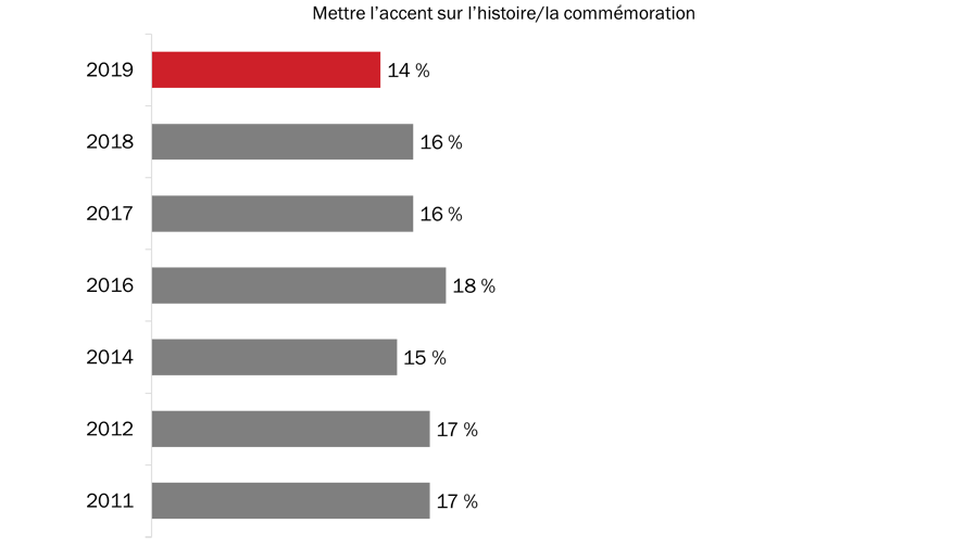 Figure 11 : Raisons justifiant la participation à la Semaine des vétérans (histoire)