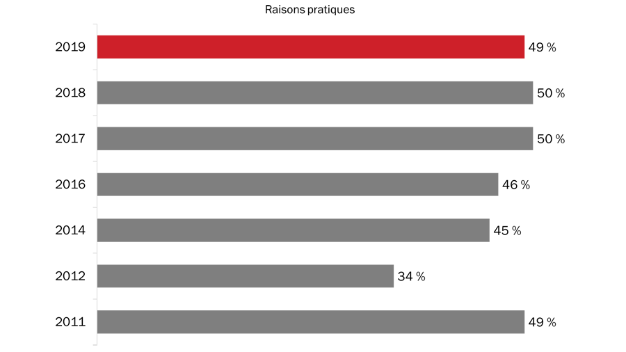 Figure 13 : Raisons justifiant la non-participation à la Semaine des vétérans (raisons pratiques)