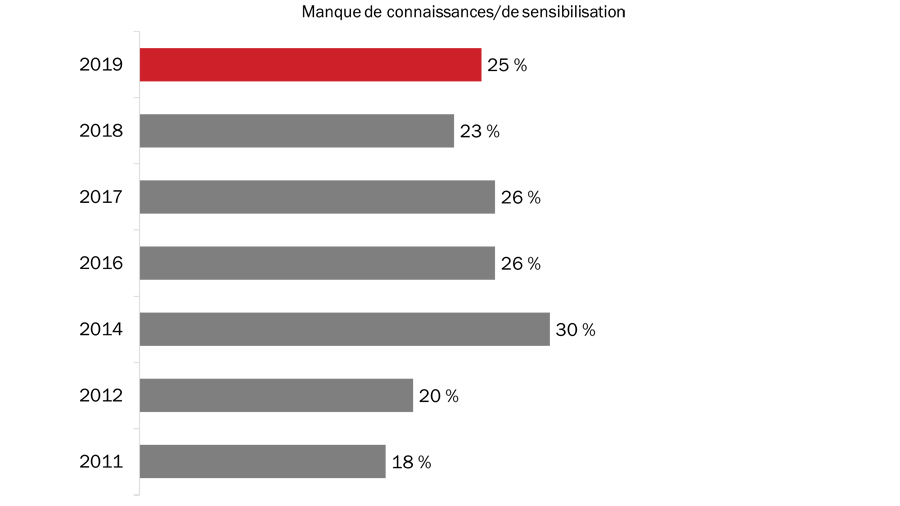 Figure 14 : Raisons justifiant la non-participation à la Semaine des vétérans (manque de connaissance)