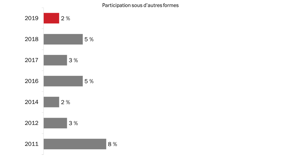 Figure 17 : Raisons justifiant la non-participation à la Semaine des vétérans (participation sous d'autres formes)