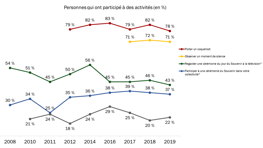 Figure 20 : Participation aux activités de la Semaine des vétérans (au fil du temps)