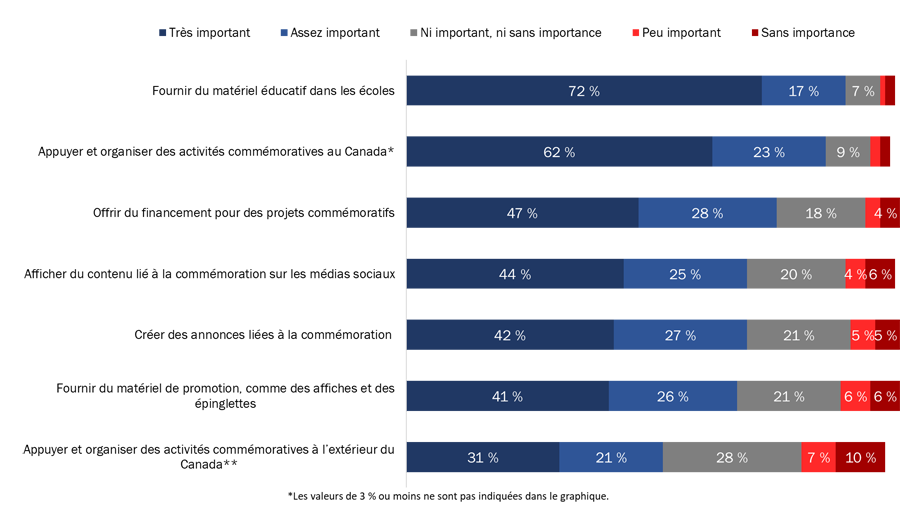 Figure 21 : Importance des initiatives commémoratives