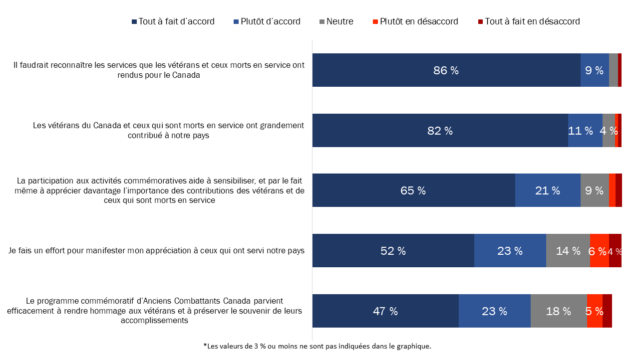 Figure 23 : Attitudes à l'égard des vétérans et de la commémoration