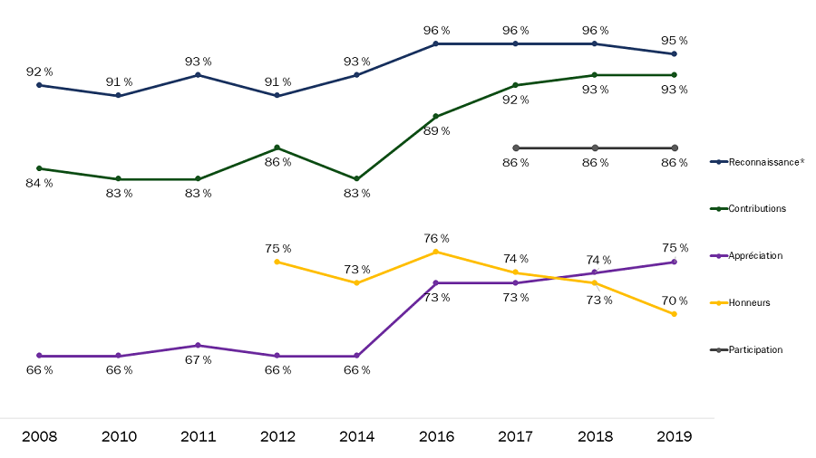 Figure 24 : Attitudes à l'égard des vétérans et de la commémoration (au fil du temps)