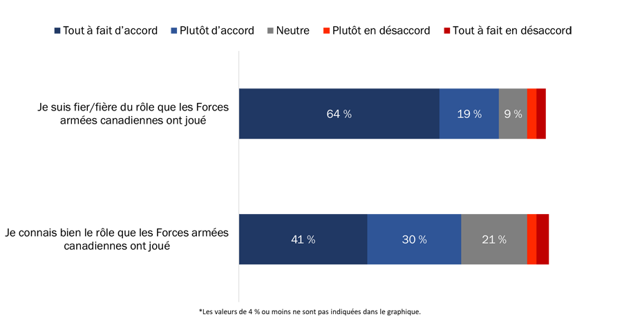 Figure 25 : Attitudes à l'égard du rôle joué par les Forces armées canadiennes