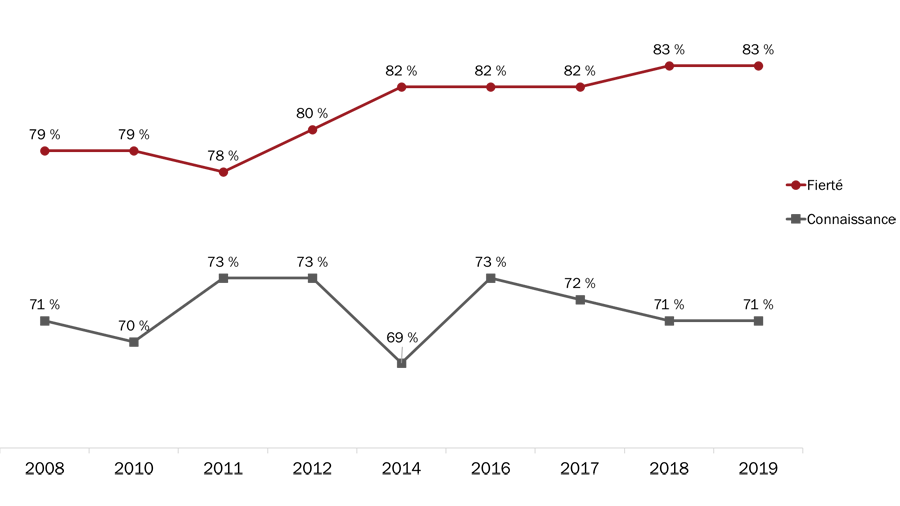 Figure 26 : Attitudes à l'égard du rôle joué par les Forces armées canadiennes (au fil du temps)