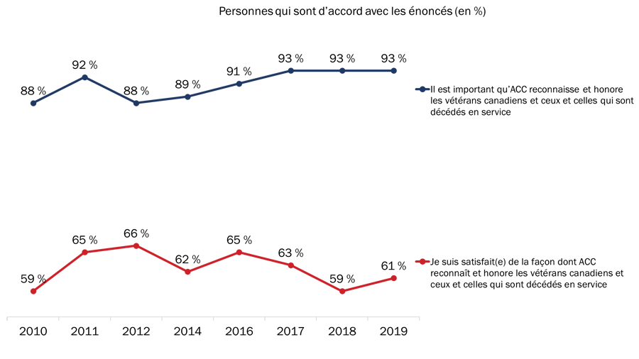 Figure 28 : Attitudes à l'égard des mesures visant à reconnaître les vétérans et ceux qui sont décédés dans l'exercice de leurs fonctions (au fil du temps)