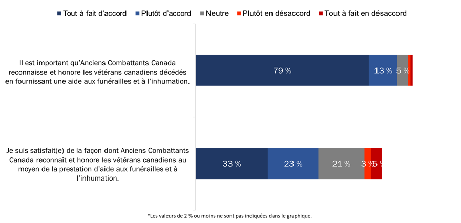 Figure 29 : Attitudes à l'égard de la prestation d'aide aux funérailles et à l'inhumation