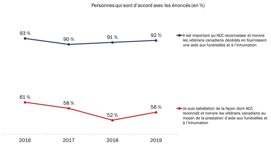 Figure 30 : Attitudes à l'égard de la prestation d'aide aux funérailles et à l'inhumation (au fil du temps)