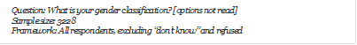 Question: What is your gender classification? [options not read]
Sample size: 3228
Framework: All respondents, excluding dont know and refused
