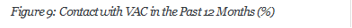 Figure 9: Contact with VAC in the Past 12 Months (%)