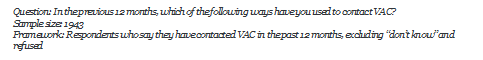 Question: In the previous 12 months, which of the following ways have you used to contact VAC?
Sample size: 1943
Framework: Respondents who say they have contacted VAC in the past 12 months, excluding dont know and refused
