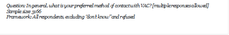 Question: In general, what is your preferred method of contact with VAC? [multiple responses allowed]
Sample size: 3166
Framework: All respondents, excluding dont know and refused
