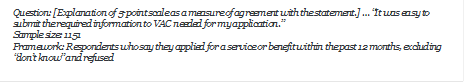 Question: [Explanation of 5-point scale as a measure of agreement with the statement.]  It was easy to submit the required information to VAC needed for my application. 
Sample size: 1151
Framework: Respondents who say they applied for a service or benefit within the past 12 months, excluding dont know and refused


