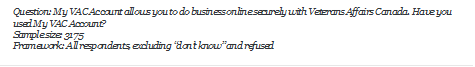 Question: My VAC Account allows you to do business online securely with Veterans Affairs Canada. Have you used My VAC Account?
Sample size: 3175
Framework: All respondents, excluding dont know and refused
