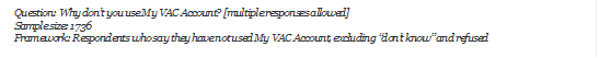 Question: Why dont you use My VAC Account? [multiple responses allowed]
Sample size: 1736
Framework: Respondents who say they have not used My VAC Account, excluding dont know and refused
