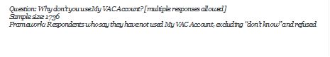 Question: Why dont you use My VAC Account? [multiple responses allowed]
Sample size: 1736
Framework: Respondents who say they have not used My VAC Account, excluding dont know and refused

