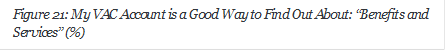 Figure 21: My VAC Account is a Good Way to Find Out About: Benefits and Services (%)


