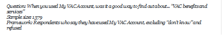 Question: When you used My VAC Account, was it a good way to find out about... VAC benefits and services
Sample size: 1379
Framework: Respondents who say they have used My VAC Account, excluding dont know and refused
