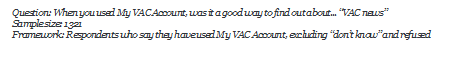 Question: When you used My VAC Account, was it a good way to find out about... VAC news
Sample size: 1321
Framework: Respondents who say they have used My VAC Account, excluding dont know and refused
