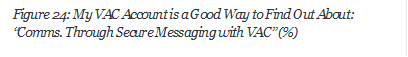 Figure 24: My VAC Account is a Good Way to Find Out About: Comms. Through Secure Messaging with VAC (%)


