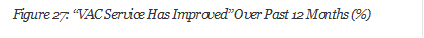 Figure 27: VAC Service Has Improved Over Past 12 Months (%)




