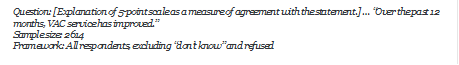 Question: [Explanation of 5-point scale as a measure of agreement with the statement.]  Over the past 12 months, VAC service has improved.
Sample size: 2614
Framework: All respondents, excluding dont know and refused
