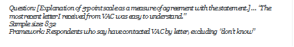 Question: [Explanation of 5-point scale as a measure of agreement with the statement.]  The most recent letter I received from VAC was easy to understand.
Sample size: 832
Framework: Respondents who say have contacted VAC by letter, excluding dont know

