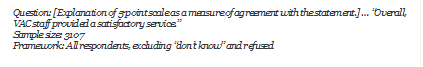 Question: [Explanation of 5-point scale as a measure of agreement with the statement.]  Overall, VAC staff provided a satisfactory service.
Sample size: 3107
Framework: All respondents, excluding dont know and refused
