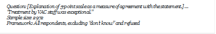 Question: [Explanation of 5-point scale as a measure of agreement with the statement.]  Treatment by VAC staff was exceptional.
Sample size: 2972
Framework: All respondents, excluding dont know and refused
