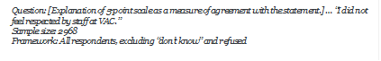 Question: [Explanation of 5-point scale as a measure of agreement with the statement.]  I did not feel respected by staff at VAC.
Sample size: 2968
Framework: All respondents, excluding dont know and refused
